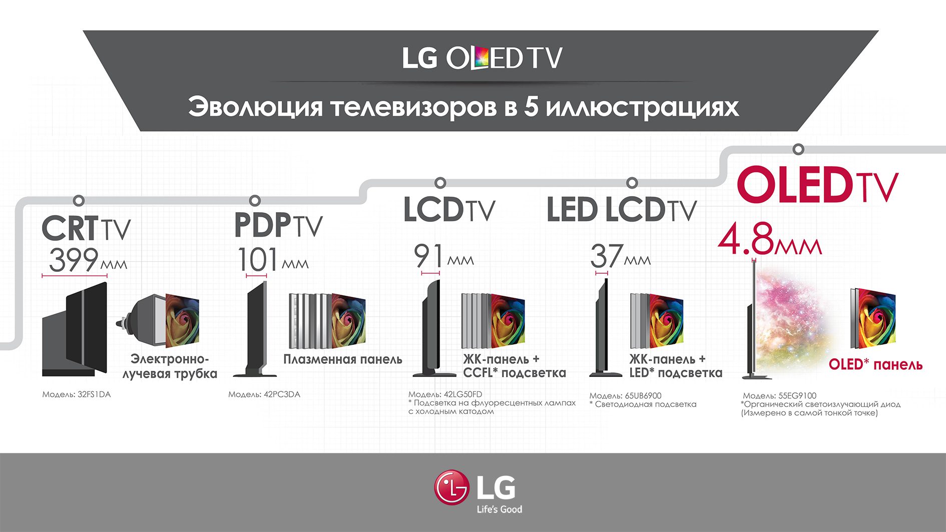 LG TVs evolution