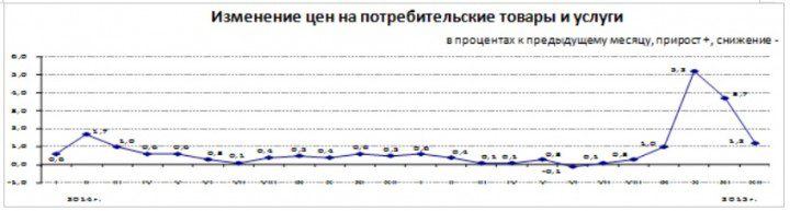 Инфляция