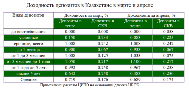 1 инвестиции