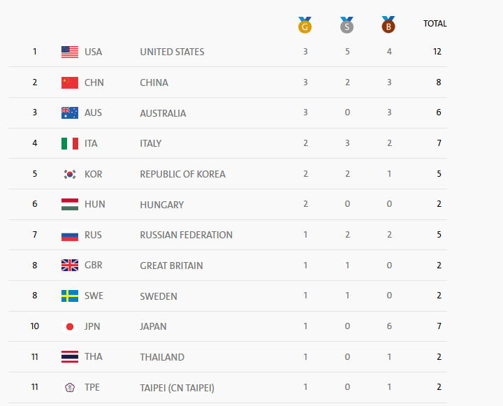 Medals By Countries
