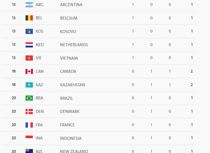 Medals By Countries(1)