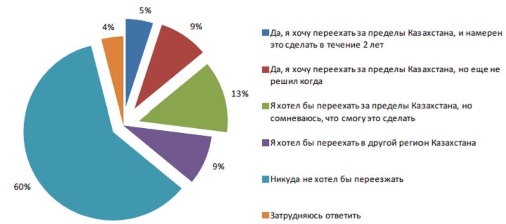 Почему русские уезжают из Казахстана?