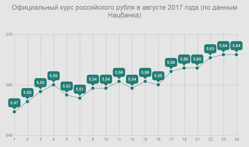 Официальный курс российской валюты 