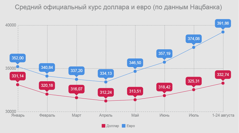 Средний официальный курс доллара и евро 