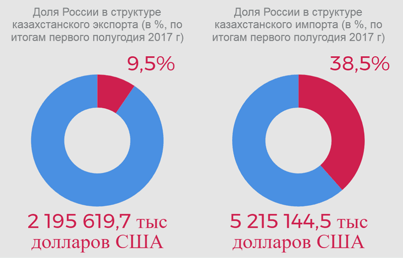Доля экспорта Казахстан - Россия