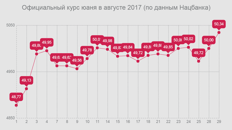 Официальный курс юаня