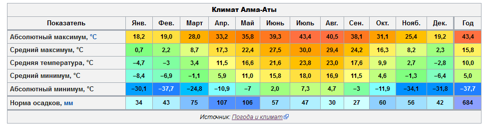 Климат Алматы