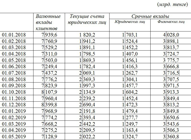 Источник: Национальный банк РК.