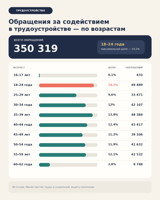Средний возраст безработных в Казахстане — 39,8 года, старше всего — в ВКО