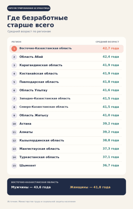 Средний возраст безработных в Казахстане — 39,8 года, старше всего — в ВКО