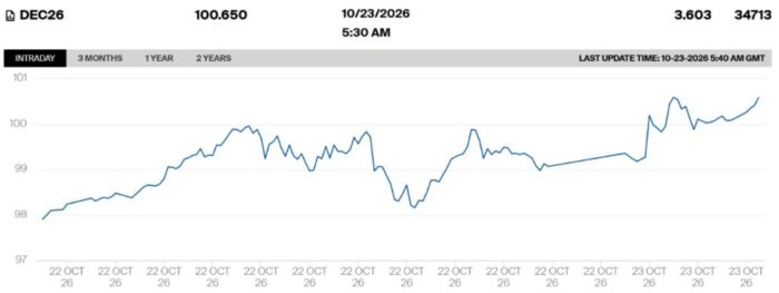 Нефть Brent подорожала до 114,32 доллара на фоне обострения на Ближнем Востоке