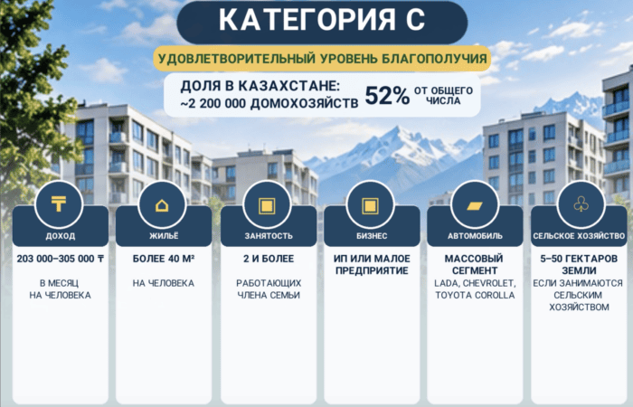 Реформа соцвыплат: как разделят казахстанцев на категории A, B, C, D и E