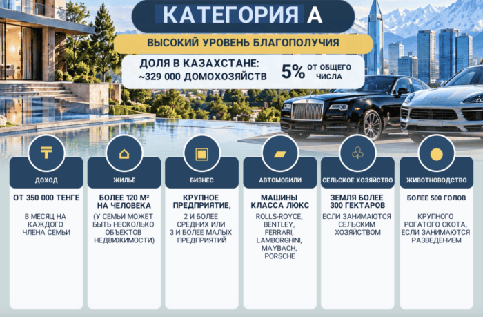 Реформа соцвыплат: как разделят казахстанцев на категории A, B, C, D и E