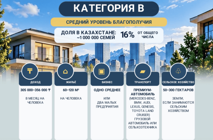 Реформа соцвыплат: как разделят казахстанцев на категории A, B, C, D и E
