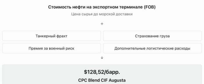 Казахстанская нефть CPC Blend впервые дороже Brent: причины и выгода