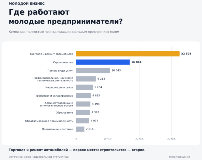 В Казахстане почти 600 тысяч молодых ИП: женщины активнее, но компании чаще у мужчин