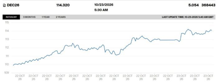 Нефть Brent подорожала до 114,32 доллара на фоне обострения на Ближнем Востоке