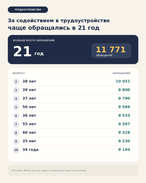 Средний возраст безработных в Казахстане — 39,8 года, старше всего — в ВКО