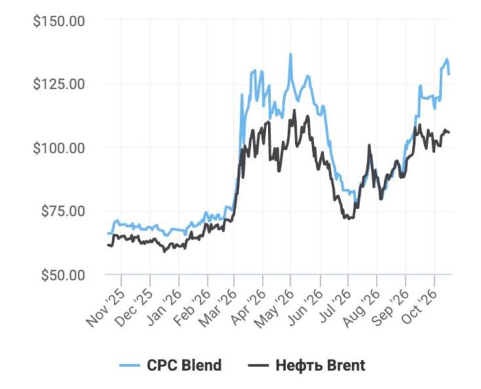 Казахстанская нефть CPC Blend впервые дороже Brent: причины и выгода