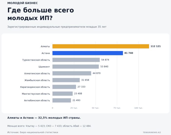 В Казахстане почти 600 тысяч молодых ИП: женщины активнее, но компании чаще у мужчин